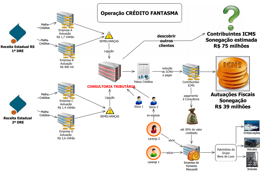 Operação Credito Fantasma